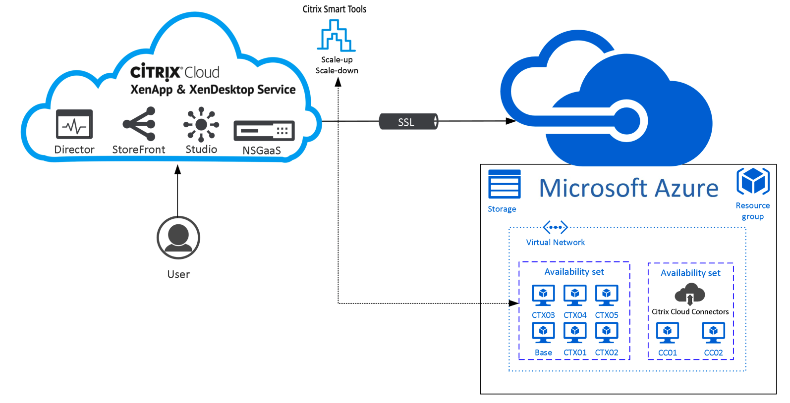 Configure Citrix Cloud Virtual Apps And Desktops Xenapp And Xendesktop Service Using Managed Disks And Citrix Optimizer In Azure Christiaanbrinkhoff Com Sharing Cloud And Virtualization Knowledge