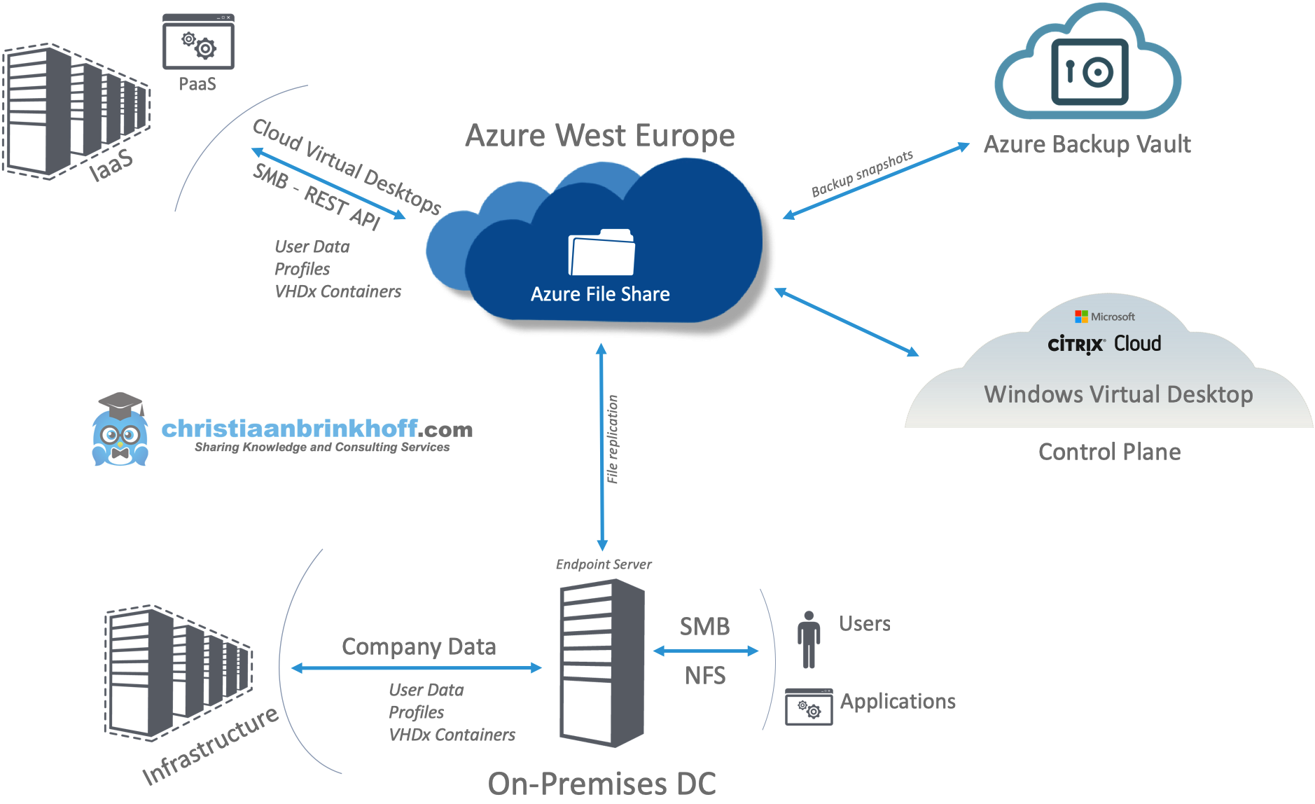 Облачное хранилище сертификатов нцэу. Хранилище Azure. Сервера Microsoft Azure. Облачное хранилище диаграмма. Network file System хранилище.